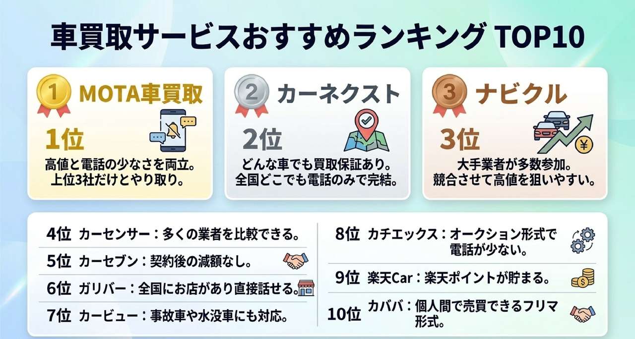 車買取サービスおすすめ比較ランキングTOP10についての解説画像
