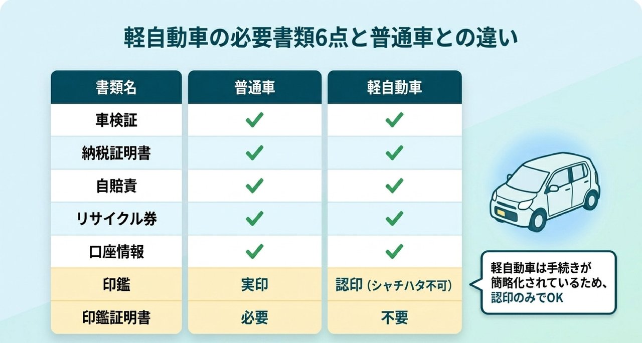 普通車の必要書類（7点）についての解説画像