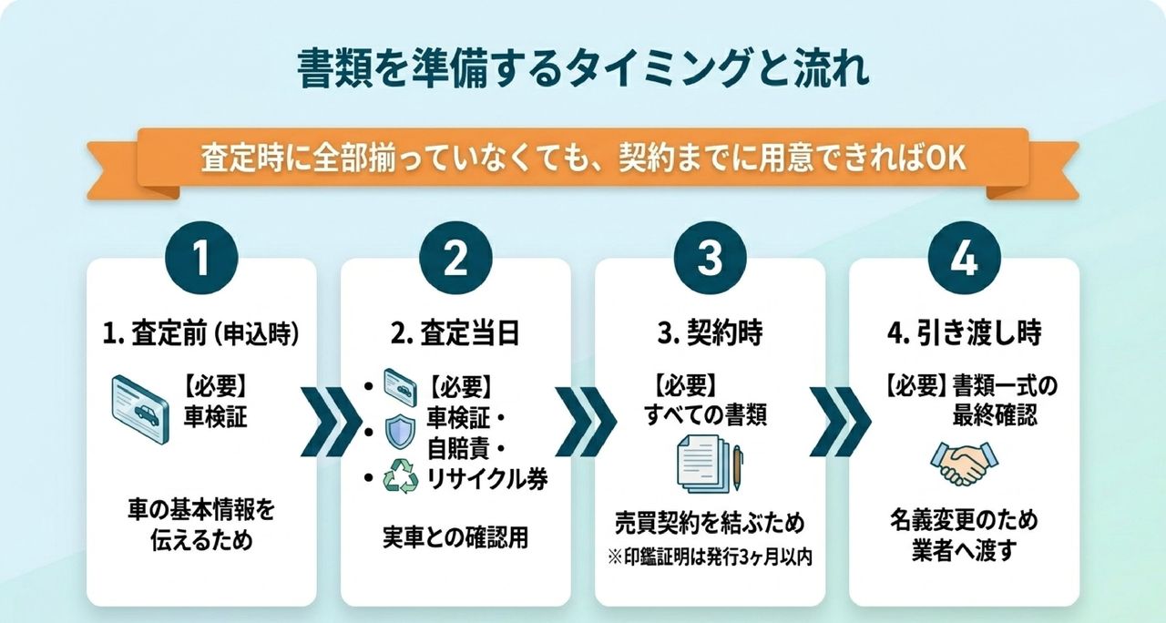 軽自動車の必要書類（6点・普通車との違い）についての解説画像