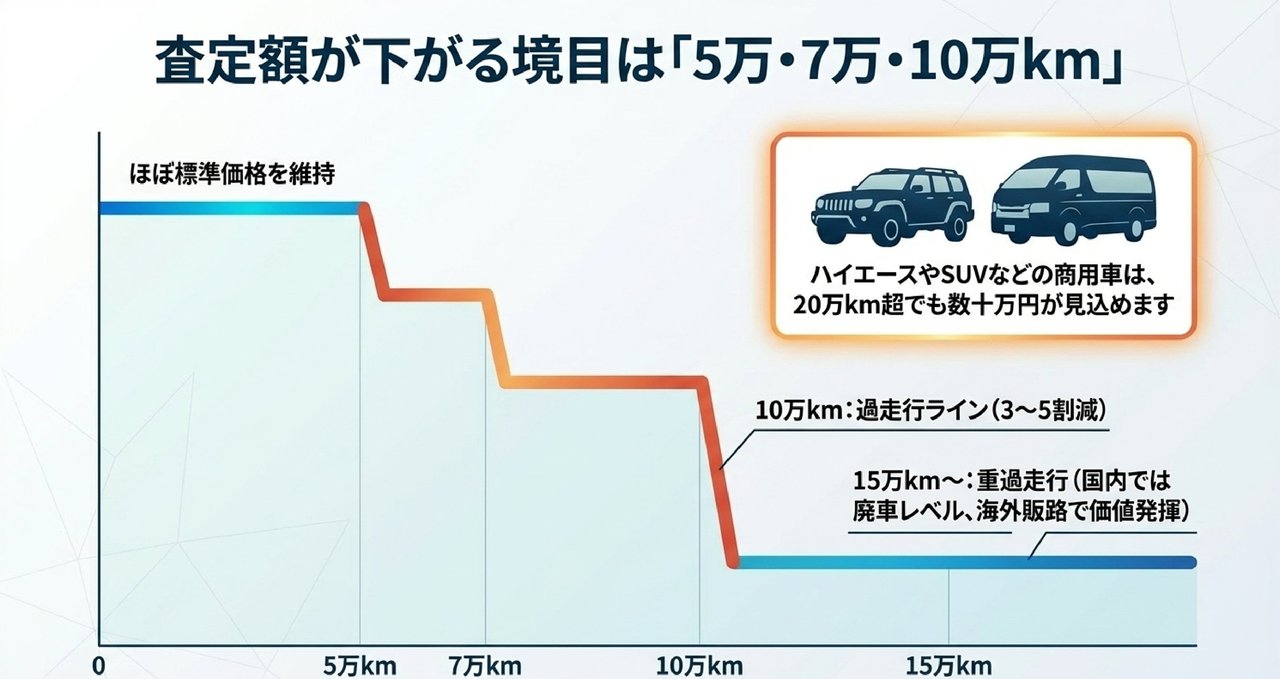 過走行車とは？10万km超か年1万kmペース超が業界の判断基準についての解説画像