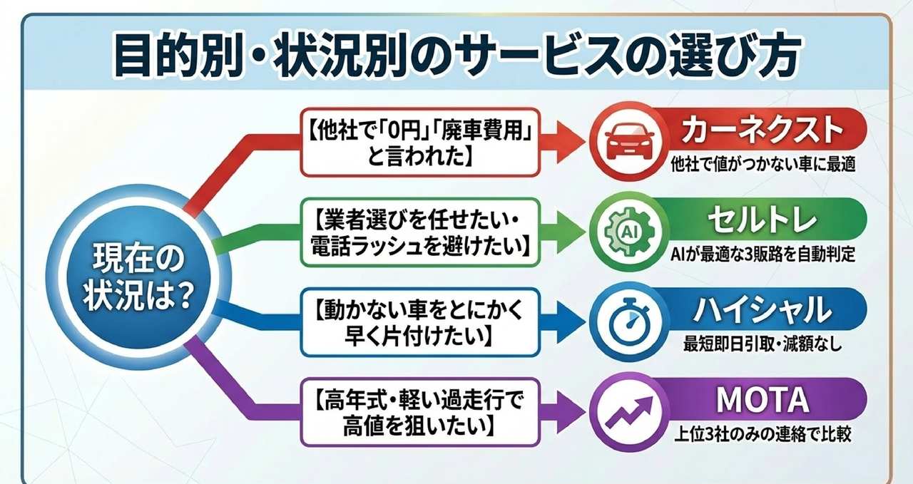 過走行車売却に必要な書類リストについての解説画像