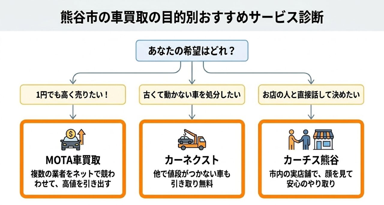 熊谷市の人気車種と買取相場についての解説画像