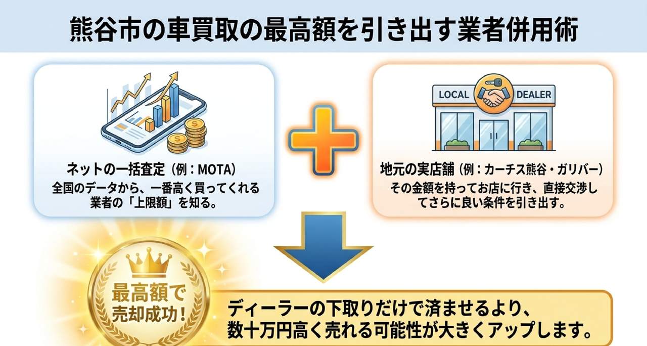 熊谷市での車売却の流れと必要書類についての解説画像