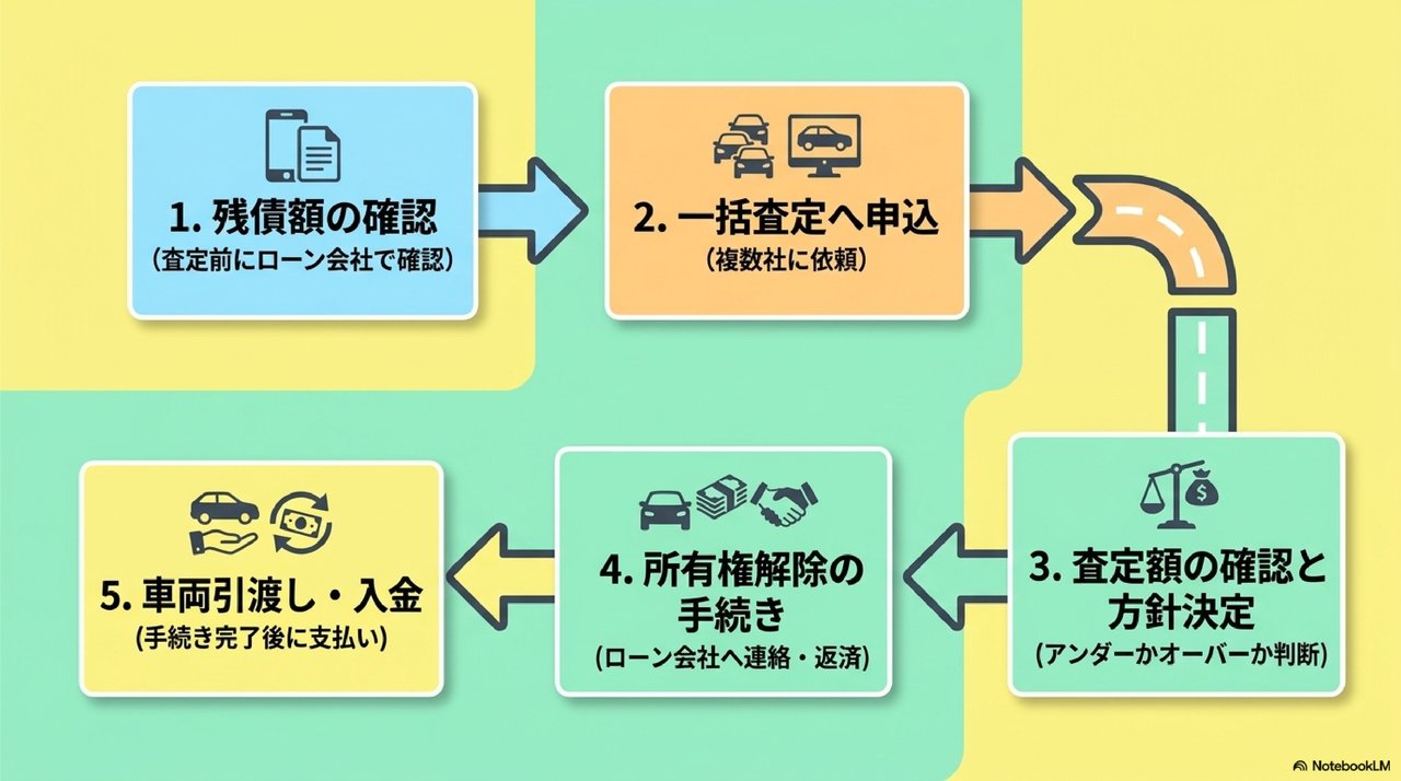 一括査定でローン中の車を売る実際の流れについての解説画像