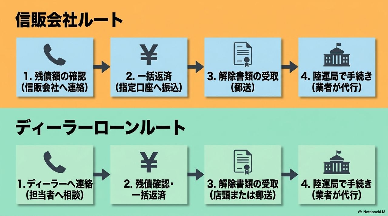 所有権解除の手順についての解説画像