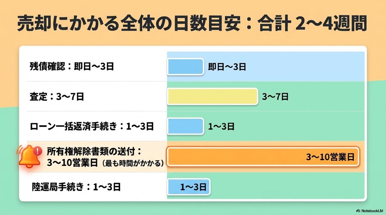 売却にかかる全体の日数目安についての解説画像