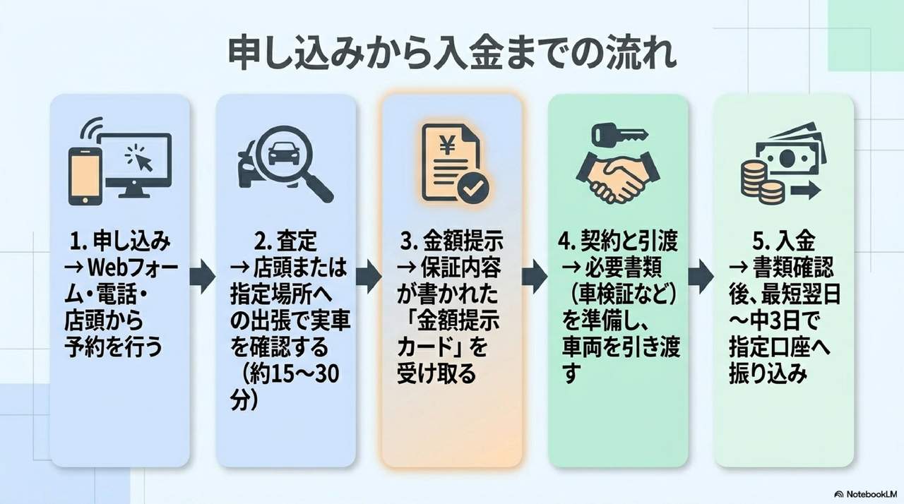 ネクステージの評判記事用|申し込みから入金までの5ステップ(1.申し込み→2.査定15-30分→3.金額提示カード受領→4.契約と引渡→5.最短翌日~中3日で入金)のフロー図