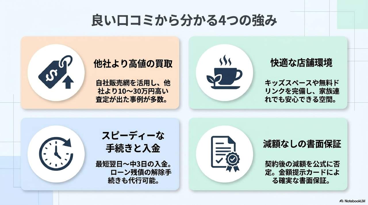 ネクステージの評判から見える4つの強み(他社より高値の買取・快適な店舗環境・スピーディーな手続きと入金・減額なしの書面保証)をまとめた図