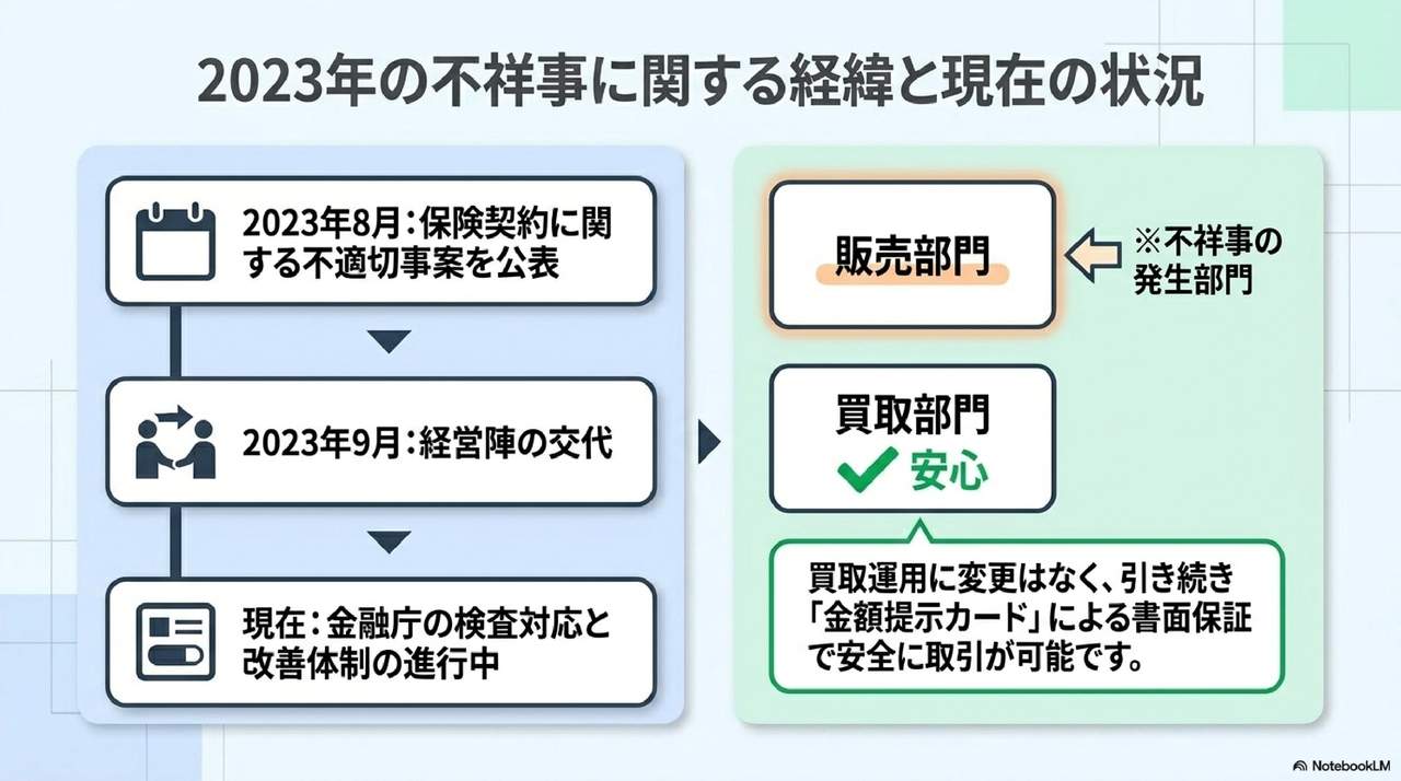ネクステージの評判に影響した2023年の保険契約捏造不祥事の経緯(2023年8月公表→9月経営陣交代→現在は金融庁検査対応・改善体制進行中)と買取部門への影響を整理した図