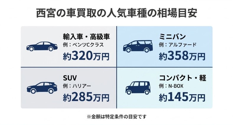西宮の地域記事の人気車種の図解表
