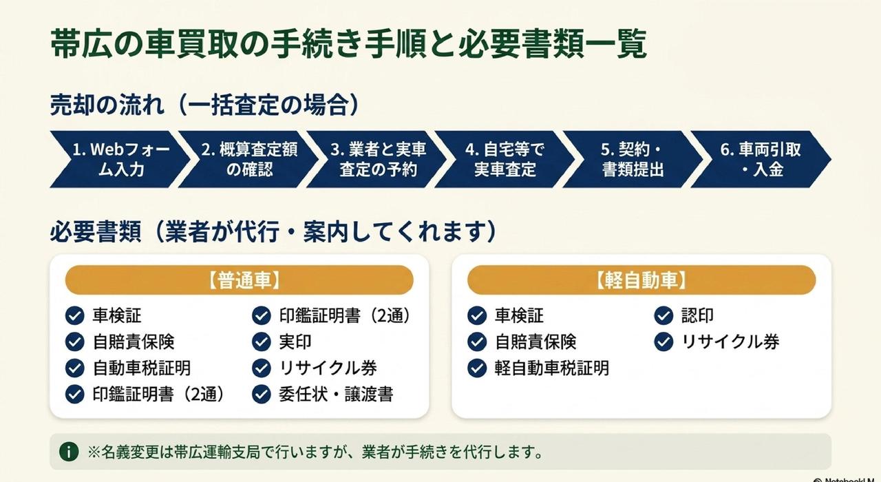 帯広で査定額を上げるための5つの準備についての解説画像