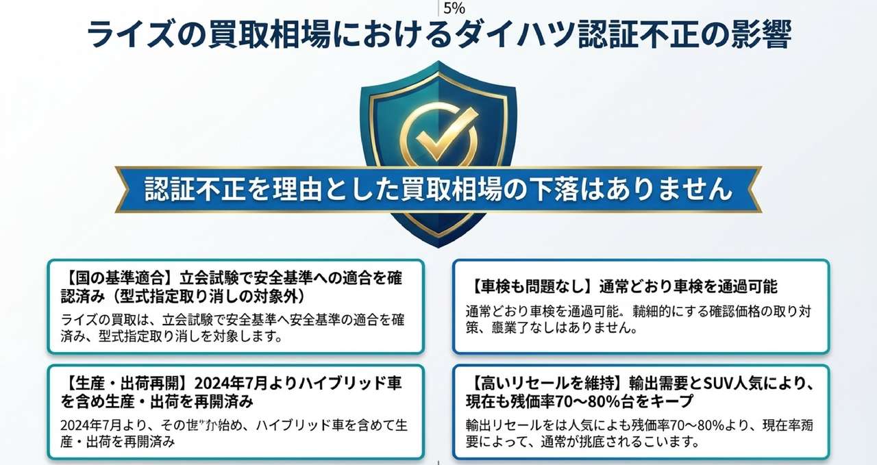 ライズの3年・5年・7年落ち買取相場|値落ちカーブで見る5年落ちの立ち位置についての解説画像