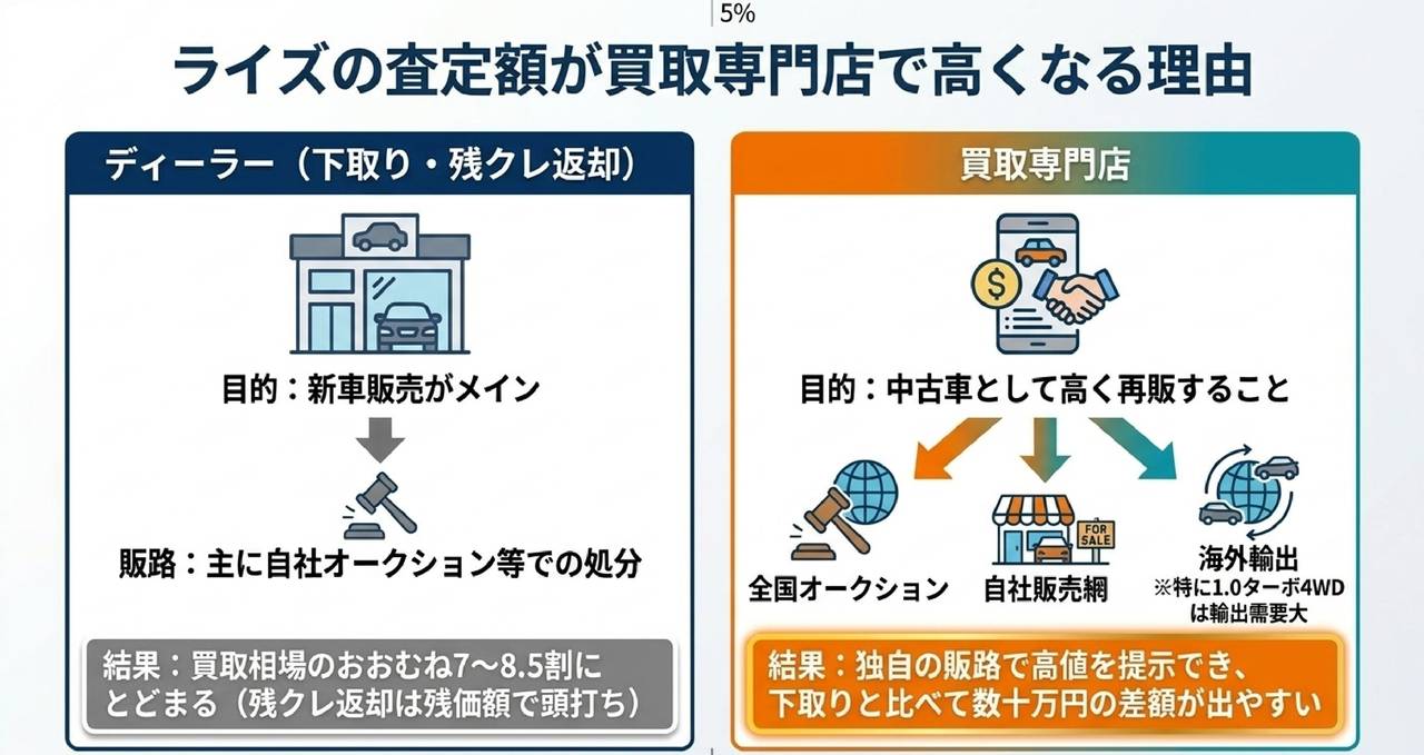 【知らないと損】残価設定ローン(残クレ)5年満了の4択──買取で差額を手元に残す方法についての解説画像