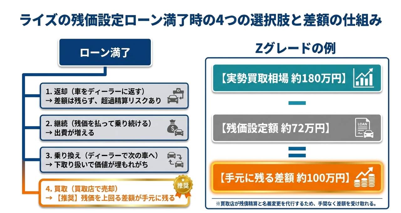 ライズ5年落ちの買取相場をグレード・パワートレイン・走行距離で見るについての解説画像