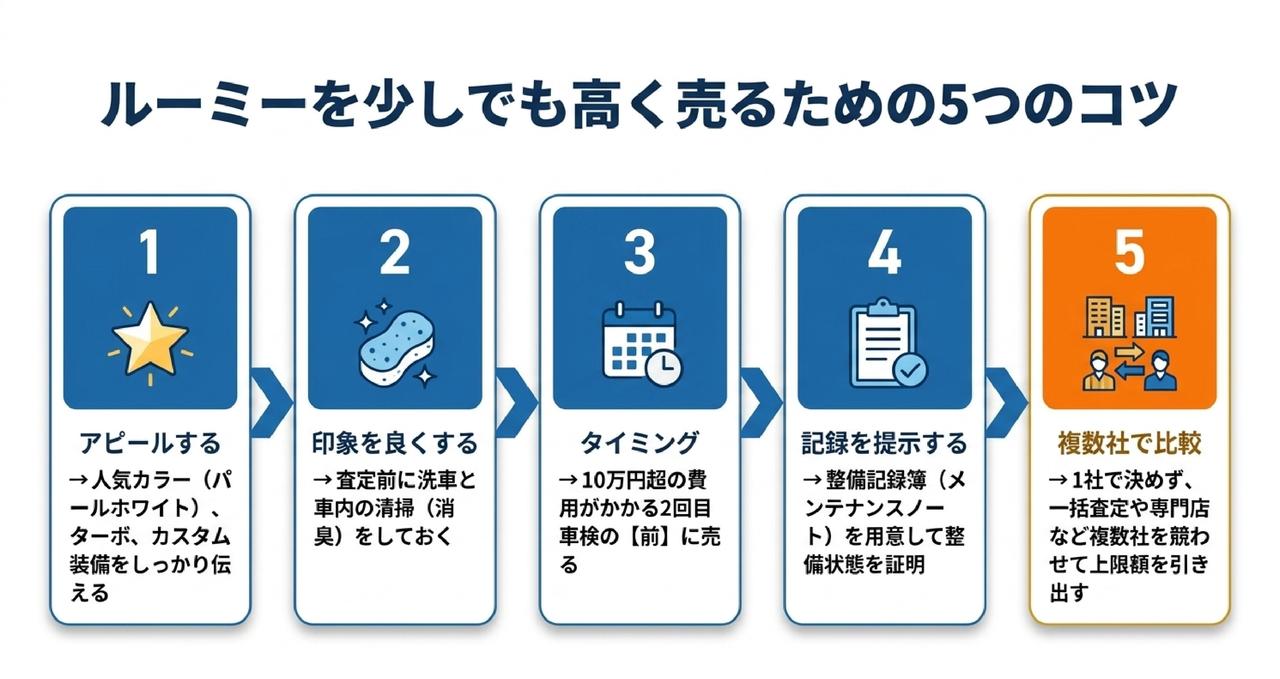 なぜディーラー下取りは安い?ルーミーを買取専門店で売るべき理由についての解説画像