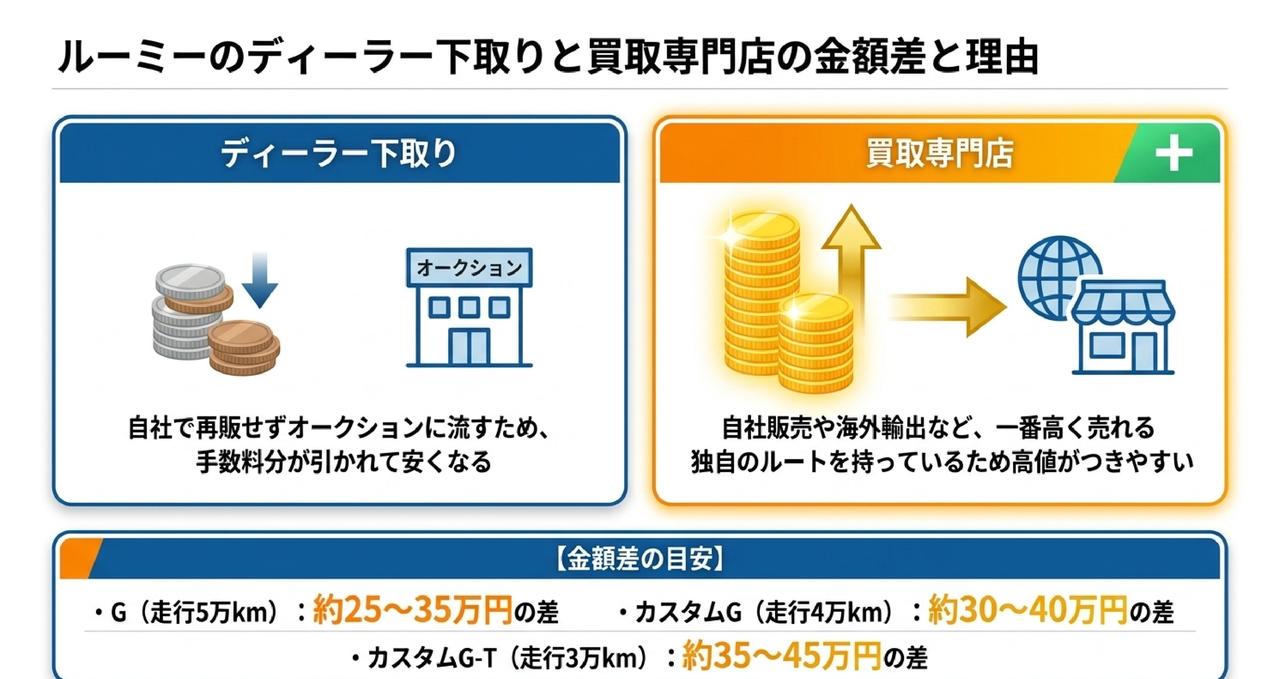 ルーミーの3年・7年・10年落ち買取相場と比較についての解説画像