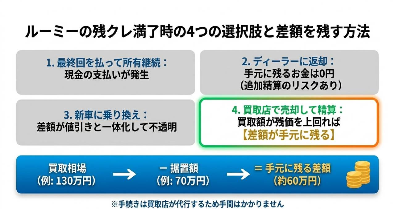 5年落ちルーミーの買取価格相場をグレード・エンジン・走行距離・カラー別で見るについての解説画像