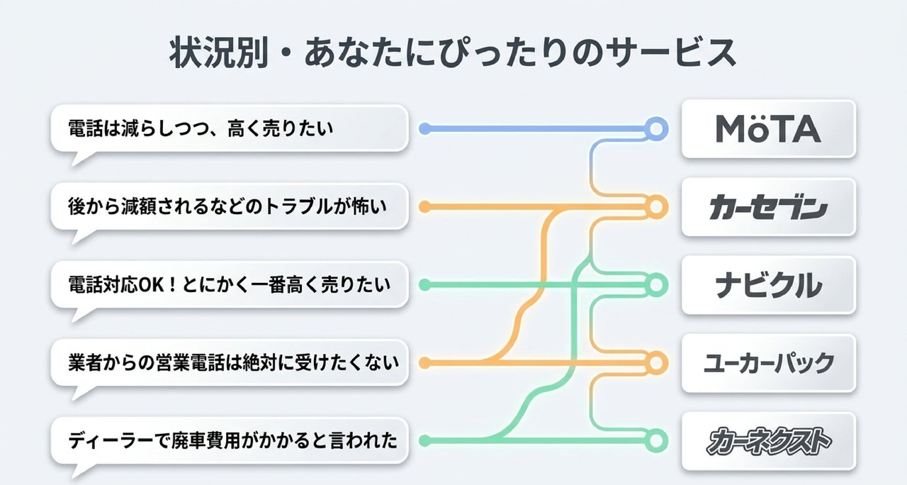 買取専門店おすすめTOP5|下取りより高く売れた実績順についての解説画像
