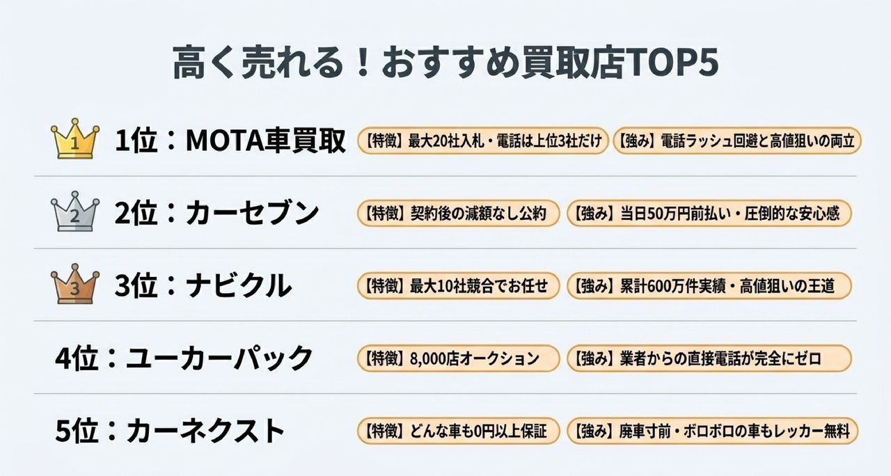 「両方見積もり」が最も得をする戦略|買取で査定→ディーラーで交渉のテクニックについての解説画像
