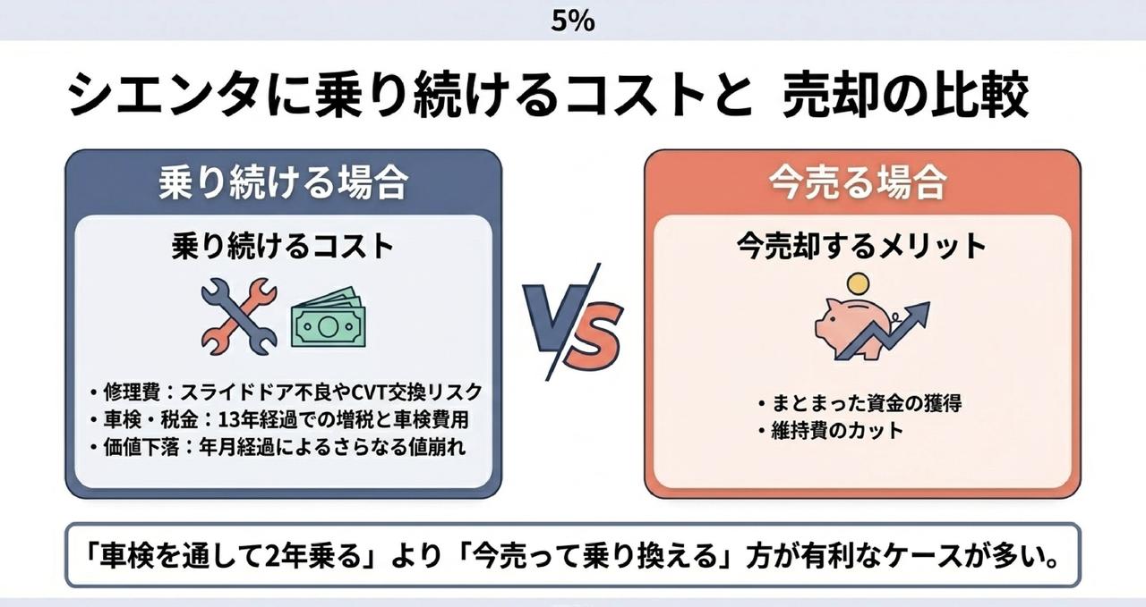 ガソリン vs ハイブリッド|シエンタはどちらが高く売れる?についての解説画像