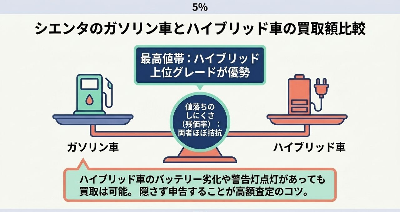 シエンタ10年落ち(2016年式)の買取価格と10万km超の現実についての解説画像