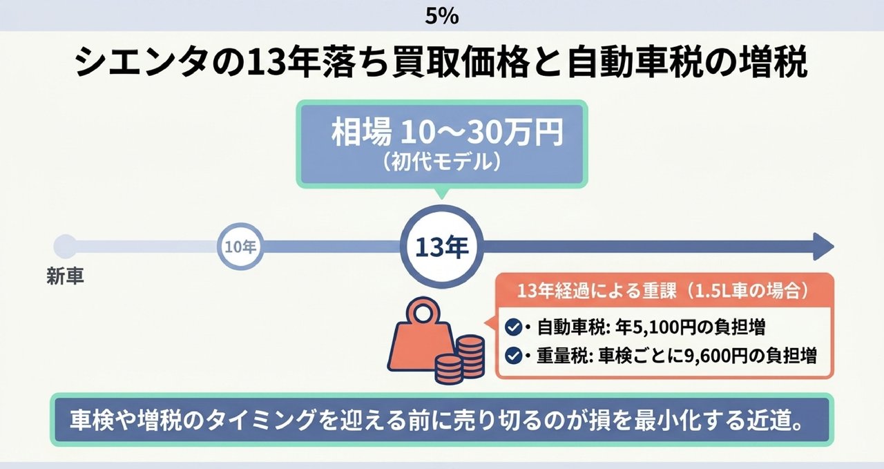 シエンタ7年落ち(2019年式)の買取価格と5年落ちとの差額についての解説画像