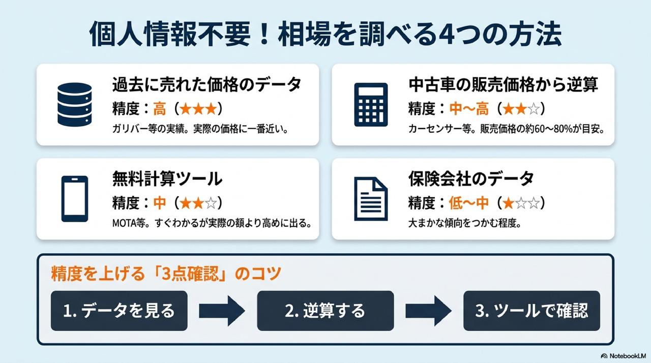 個人情報なしで車の買取相場を調べる4つの方法についての解説画像