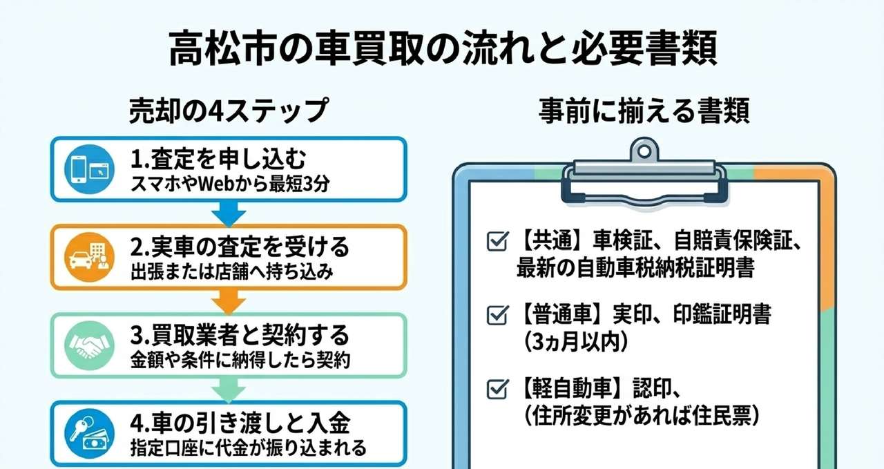 目的別に選ぶ高松市の車買取サービスについての解説画像