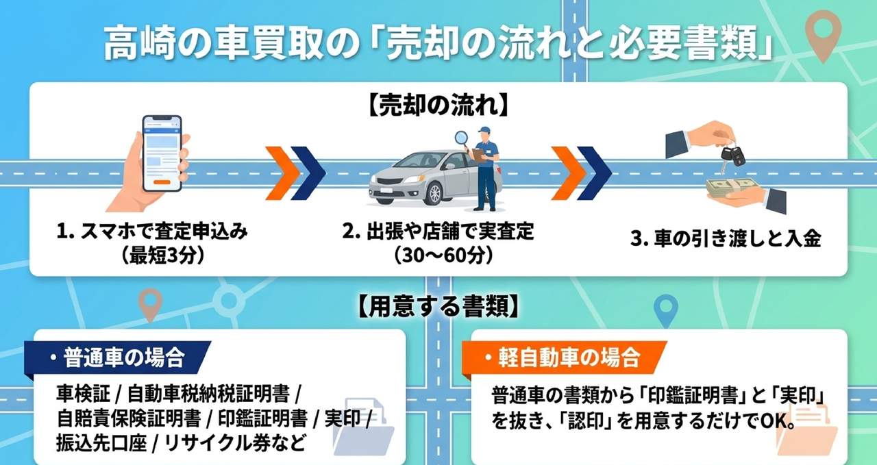 目的別に選ぶ高崎の車買取サービスについての解説画像
