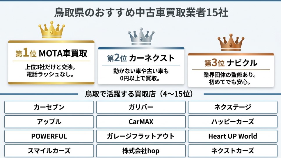 鳥取で車を売却する際のおすすめ業者15選ランキング記事