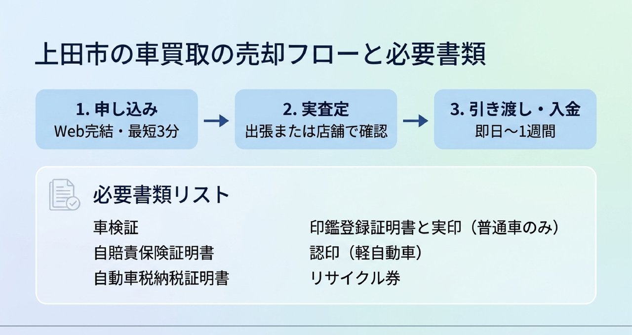 売却の流れと必要書類についての解説画像