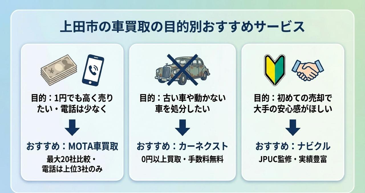目的別に選ぶ上田市の車買取サービスについての解説画像