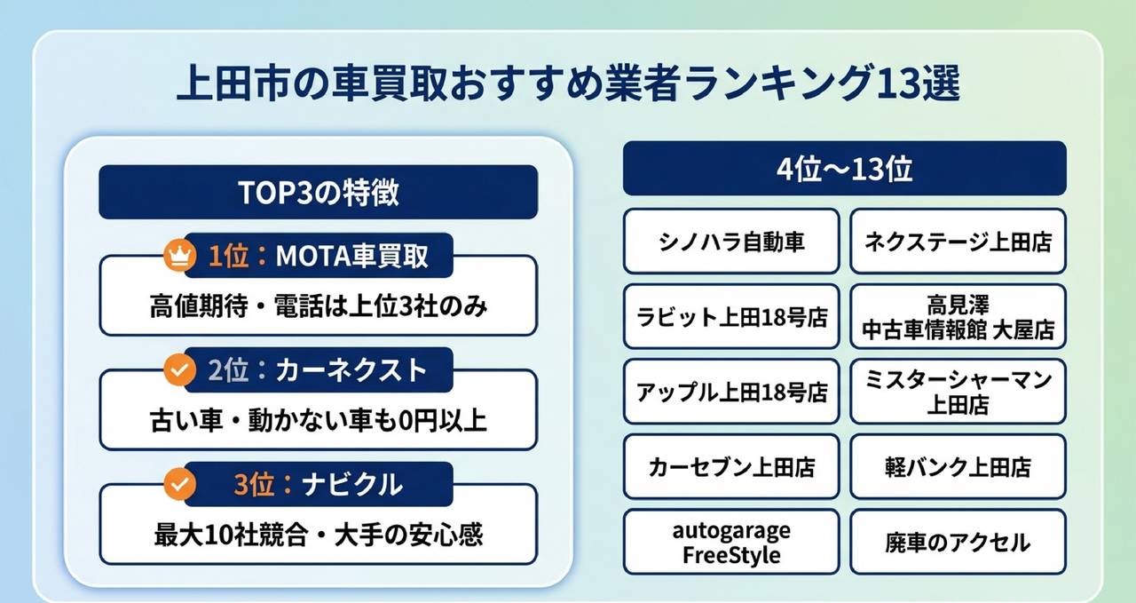 上田市の車買取おすすめ業者ランキング13選についての解説画像