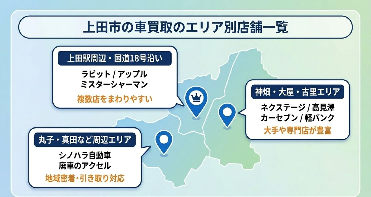 エリア別に探す上田市の車買取店舗一覧についての解説画像
