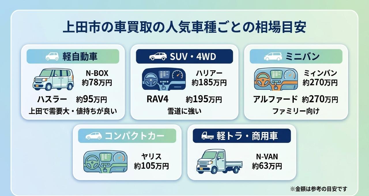 上田市の人気車種と買取相場についての解説画像