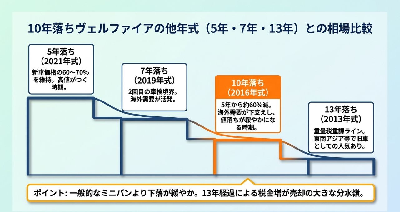 ヴェルファイアの5年・7年・13年落ち買取相場と比較についての解説画像
