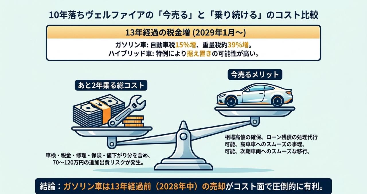【迷っている人へ】乗り続けるか今売るか?維持費・税金・ローン残債・次の車についての解説画像