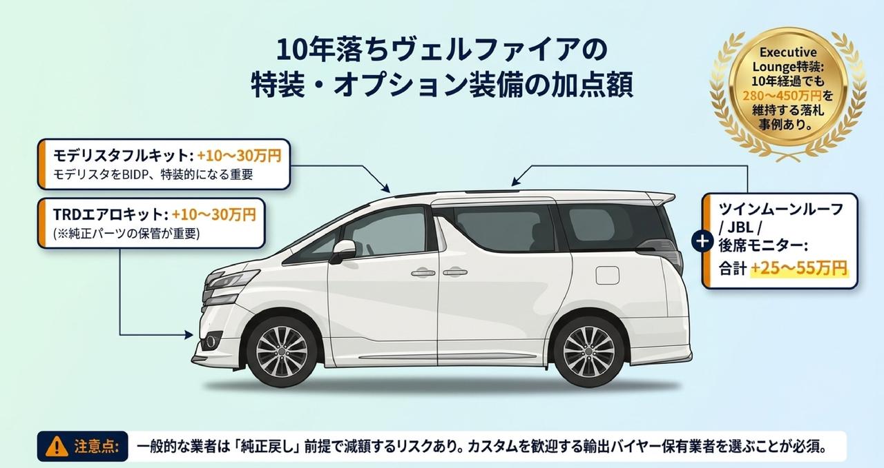 モデリスタ/TRD/Executive Lounge特装の査定加点ガイドについての解説画像
