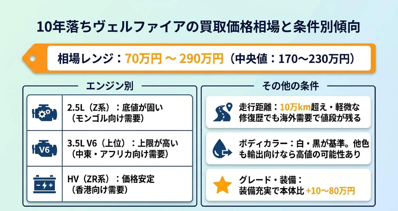 10年落ち(2016年式)ヴェルファイア30系前期の買取価格相場についての解説画像