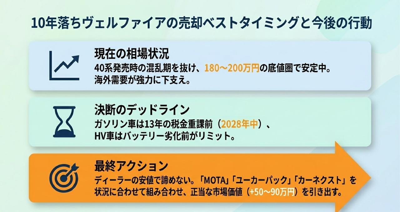 ヴェルファイア30系前期は「40系発売の相場混乱」を抜けた今が決断のタイミングについての解説画像