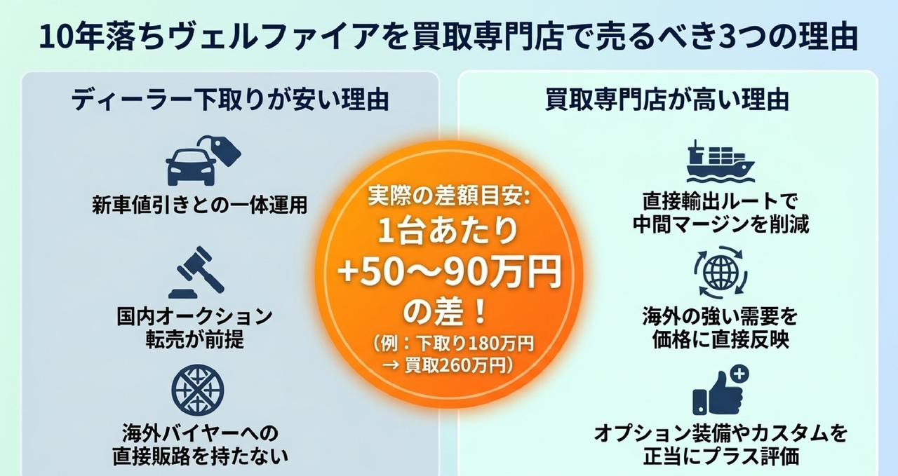 なぜトヨタディーラー下取りは安い?ヴェルファイアを買取専門店で売るべき理由についての解説画像