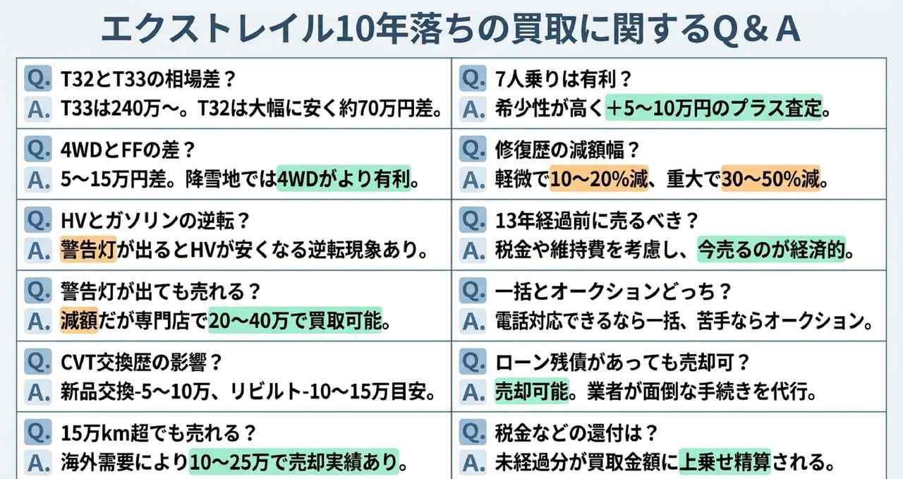 【迷っている方へ】13年経過の重課ライン｜今売る vs 車検通して2年乗るコスト比較についての解説画像