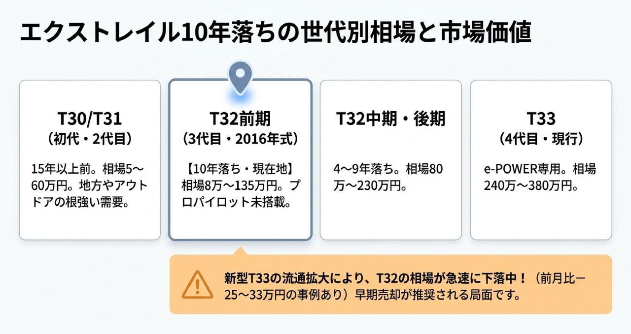 10年落ち（2016年式T32前期）エクストレイルの買取価格相場についての解説画像