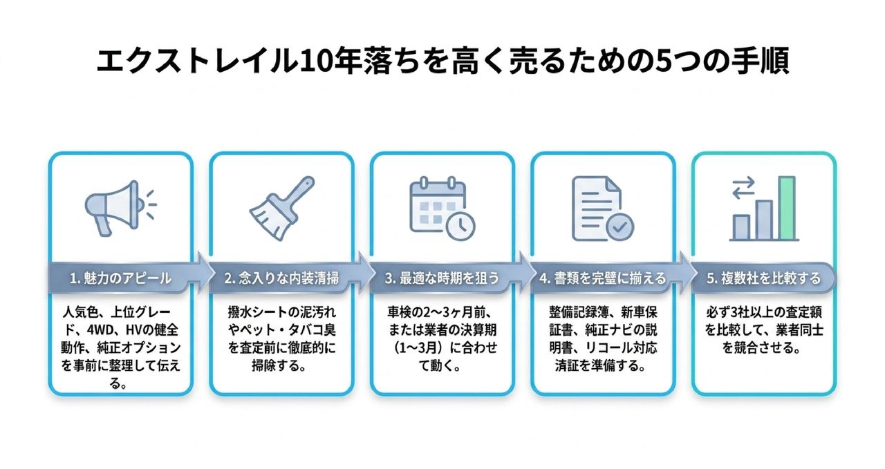 なぜディーラー下取りは安い？エクストレイルを買取専門店で売るべき理由についての解説画像