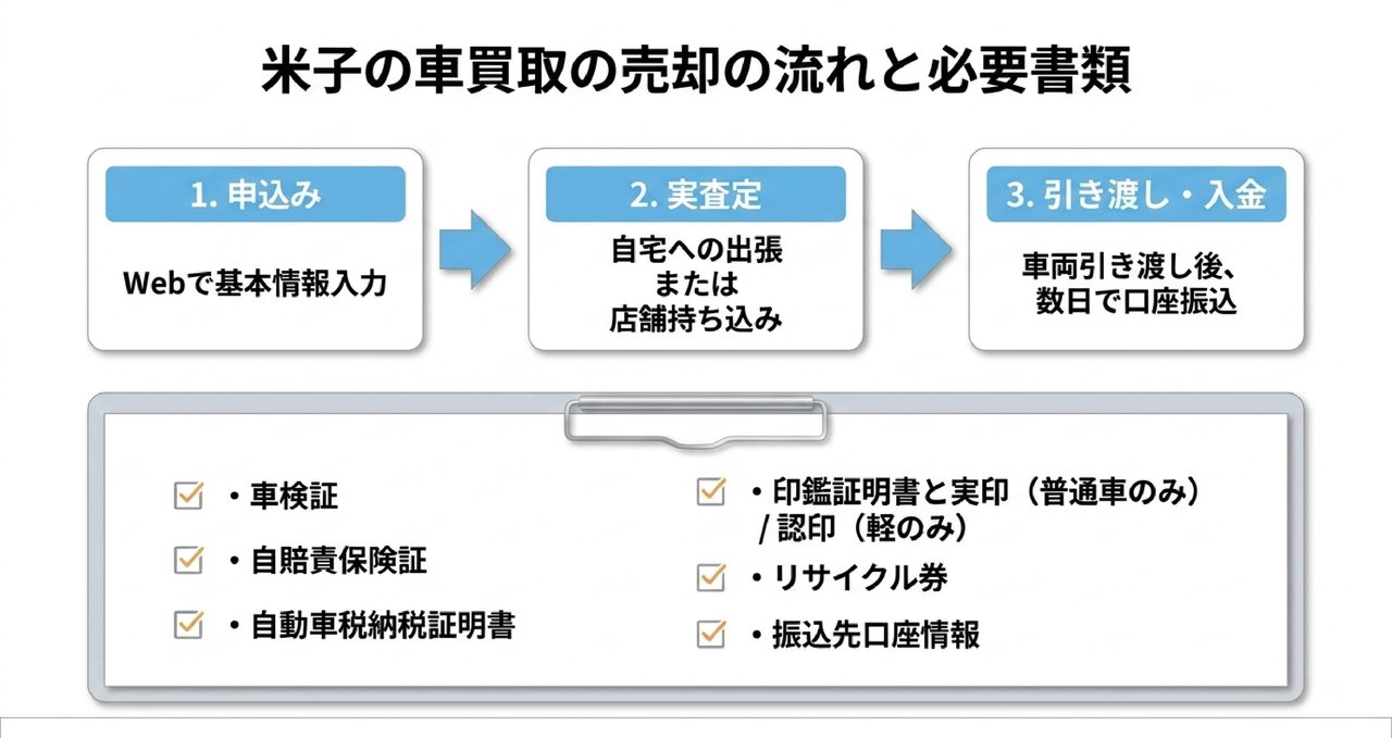 目的別に選ぶ米子の車買取サービスについての解説画像