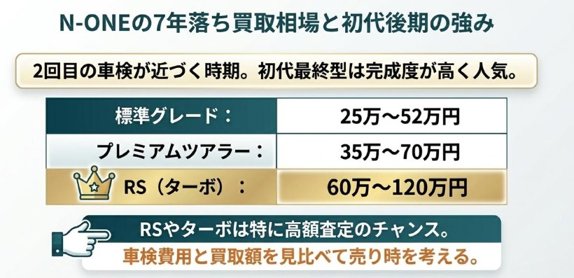 N-ONE10年落ち（2016年式）の買取・下取り相場を徹底解説についての解説画像