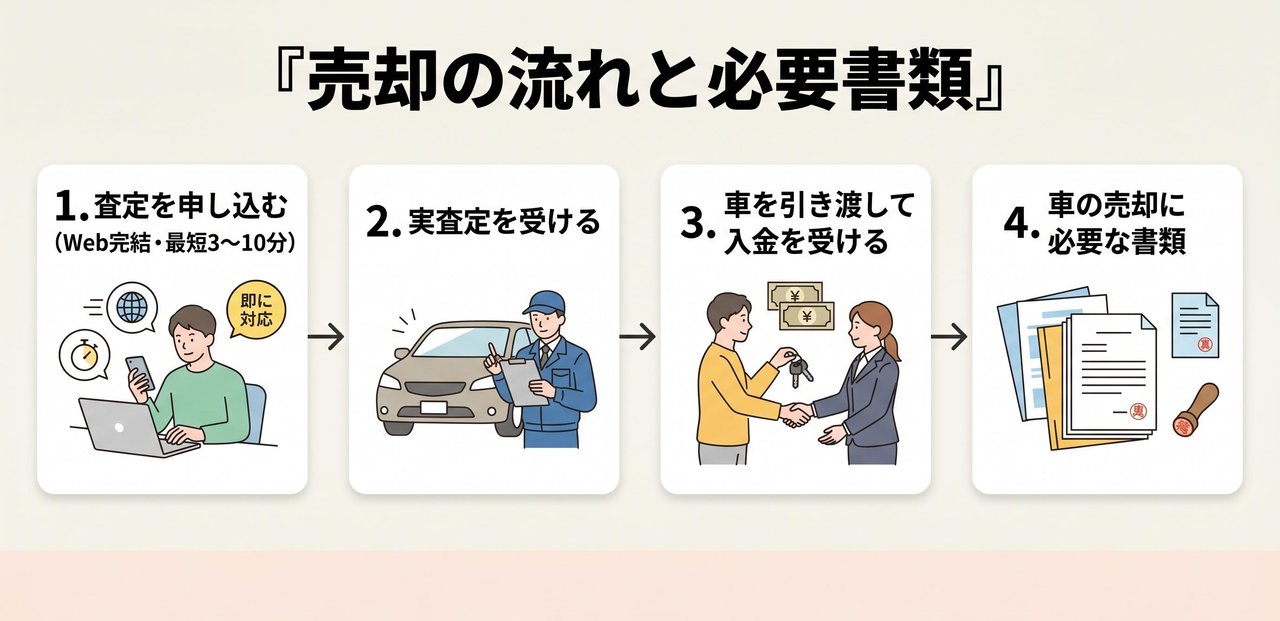 目的別に選ぶ足立区の車買取サービスについての解説画像