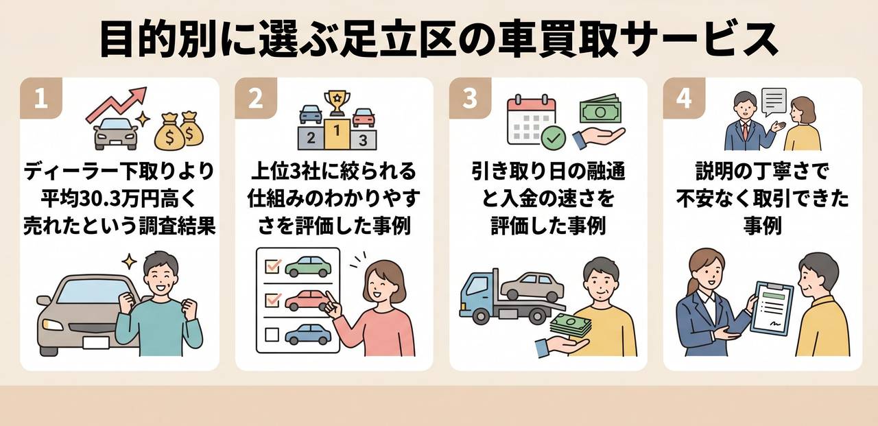 足立区で需要の高い人気車種と買取相場についての解説画像