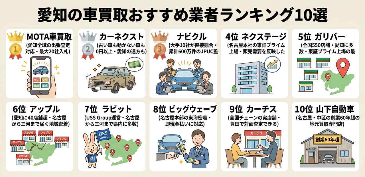 愛知の車買取おすすめ業者ランキング10選についての解説画像