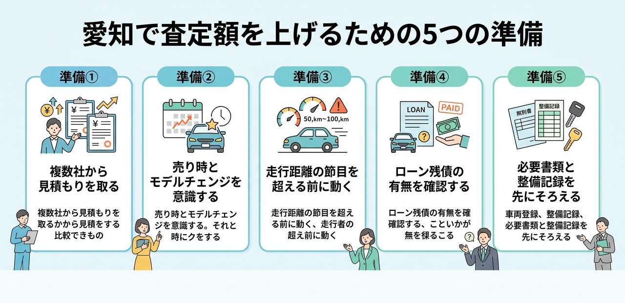 愛知で査定額を上げるための5つの準備についての解説画像